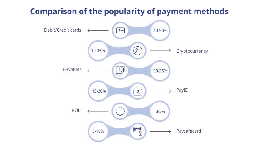 Comparison of the popularity of the most widely used payment systems