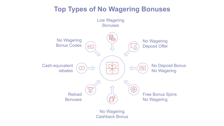 Top types of bonuses without wagering requirements.