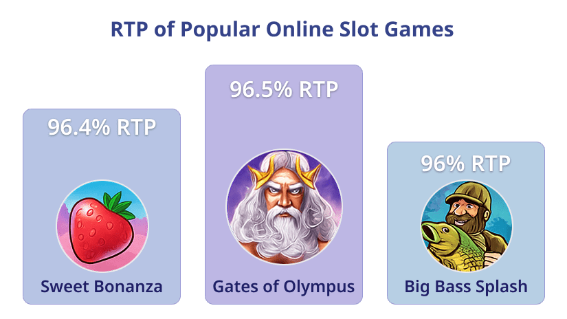 Casino rating by Return to Player: 1st place: Gates Of Olympus, 2nd place: Sweet Bonanza, 3rd place: Big Bass Splash.