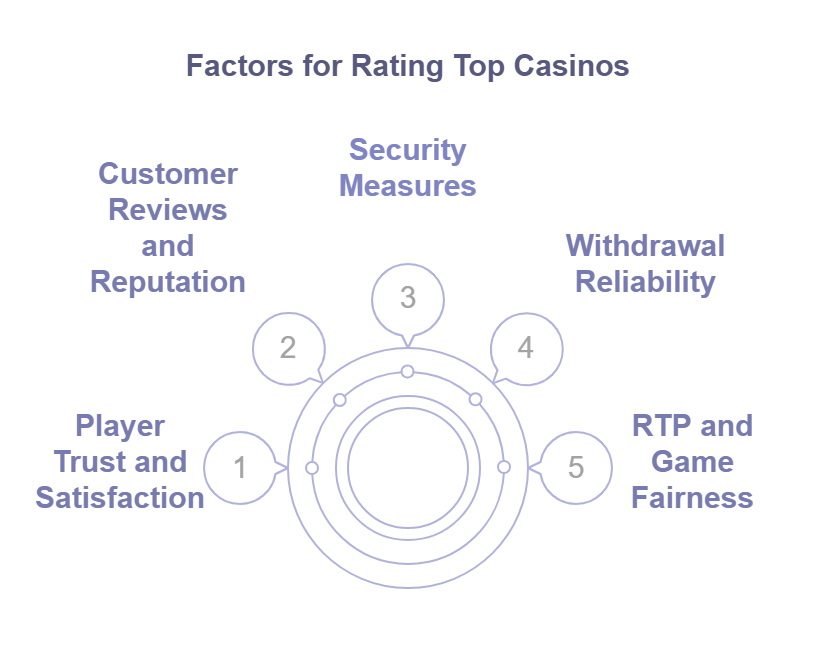 Factors for rating top online casinos