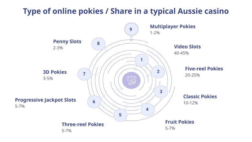 The prevalence of different types of online pokies in Australian casinos ranges from 20-25% of Five-Reel Pokies to rare 1-2% of Multiplayer Pokies.