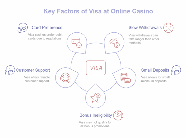 Key factors of Visa at online casino
