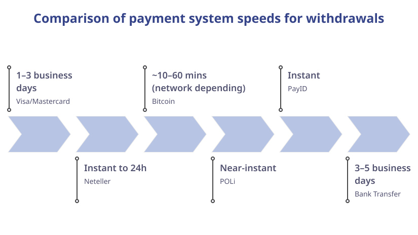 Comparison of withdrawal speeds for popular payment methods